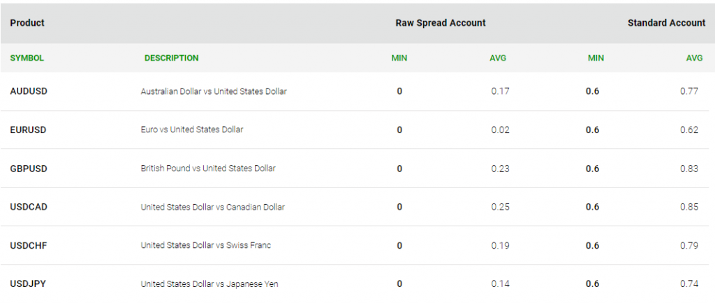 Spread-ICmarkets-par-compte