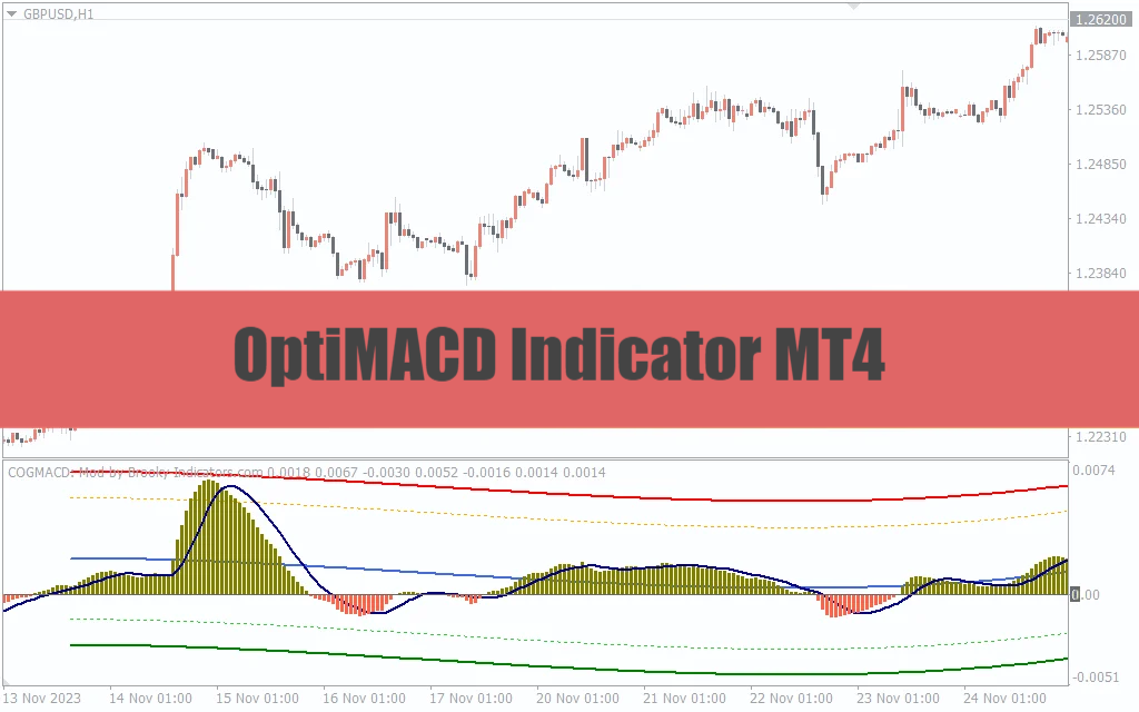 OptiMACD Indicator MT4